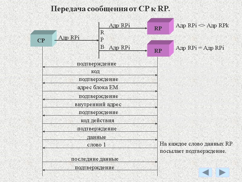 Передача сообщения от CP к RP. CP RP RP Адр RPi R P B
